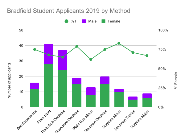 Women are well represented across the method scale